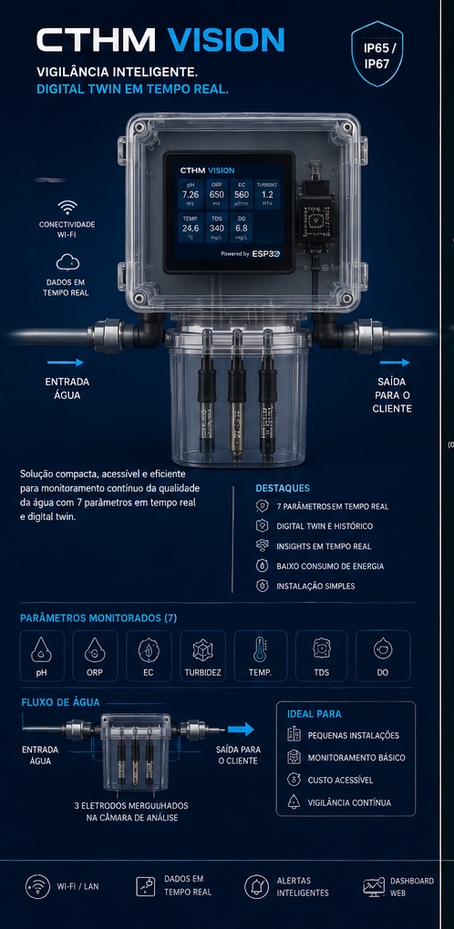 HydroMind Vision — monitoramento de potabilidade (7 parâmetros + IIPE)